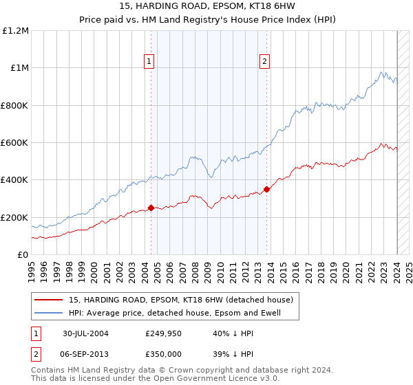 15, HARDING ROAD, EPSOM, KT18 6HW: Price paid vs HM Land Registry's House Price Index