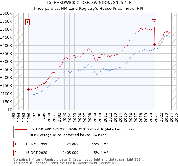 15, HARDWICK CLOSE, SWINDON, SN25 4TR: Price paid vs HM Land Registry's House Price Index
