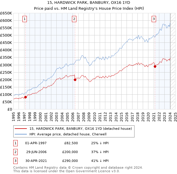 15, HARDWICK PARK, BANBURY, OX16 1YD: Price paid vs HM Land Registry's House Price Index