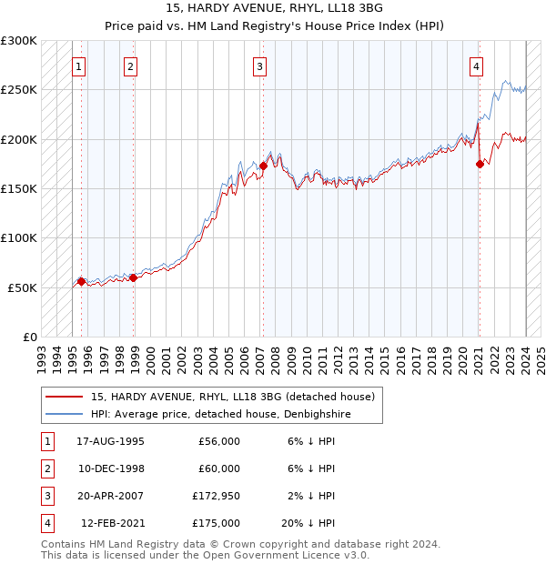 15, HARDY AVENUE, RHYL, LL18 3BG: Price paid vs HM Land Registry's House Price Index