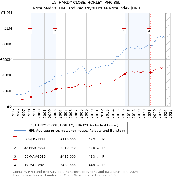 15, HARDY CLOSE, HORLEY, RH6 8SL: Price paid vs HM Land Registry's House Price Index