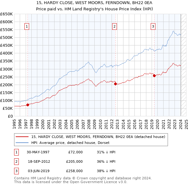 15, HARDY CLOSE, WEST MOORS, FERNDOWN, BH22 0EA: Price paid vs HM Land Registry's House Price Index