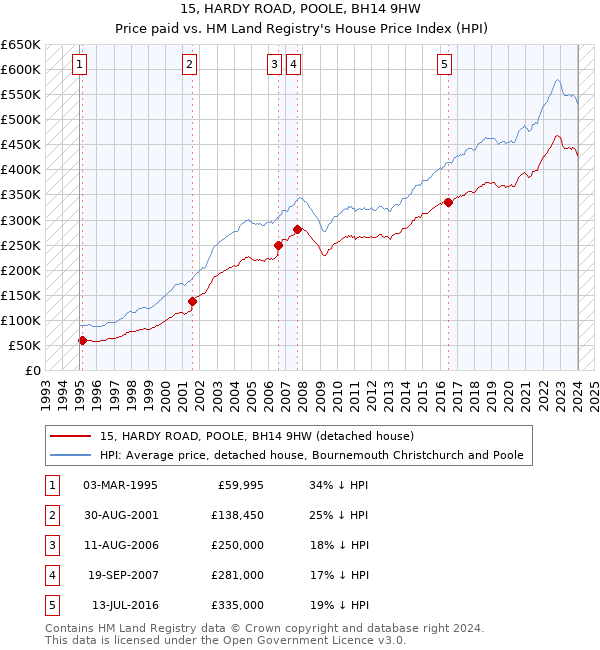 15, HARDY ROAD, POOLE, BH14 9HW: Price paid vs HM Land Registry's House Price Index