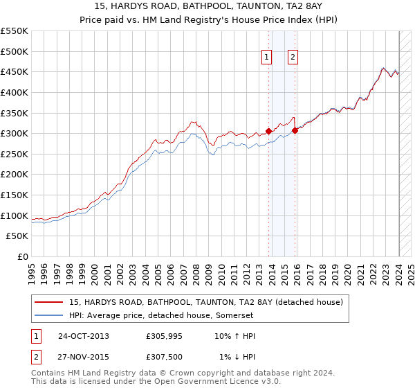 15, HARDYS ROAD, BATHPOOL, TAUNTON, TA2 8AY: Price paid vs HM Land Registry's House Price Index