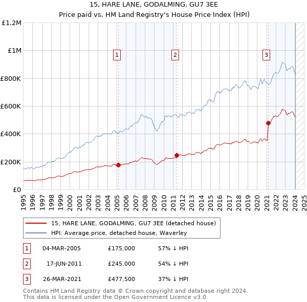 15, HARE LANE, GODALMING, GU7 3EE: Price paid vs HM Land Registry's House Price Index