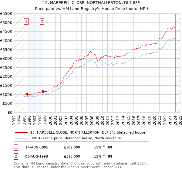 15, HAREBELL CLOSE, NORTHALLERTON, DL7 8FE: Price paid vs HM Land Registry's House Price Index