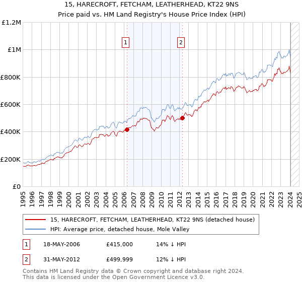 15, HARECROFT, FETCHAM, LEATHERHEAD, KT22 9NS: Price paid vs HM Land Registry's House Price Index