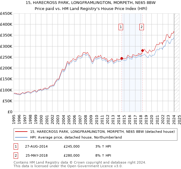 15, HARECROSS PARK, LONGFRAMLINGTON, MORPETH, NE65 8BW: Price paid vs HM Land Registry's House Price Index