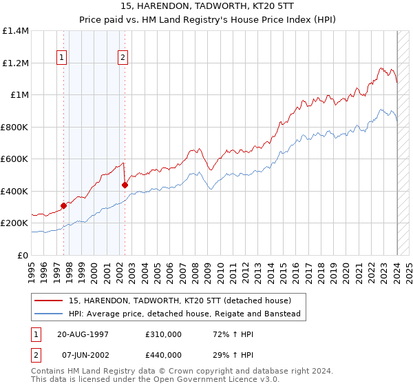 15, HARENDON, TADWORTH, KT20 5TT: Price paid vs HM Land Registry's House Price Index