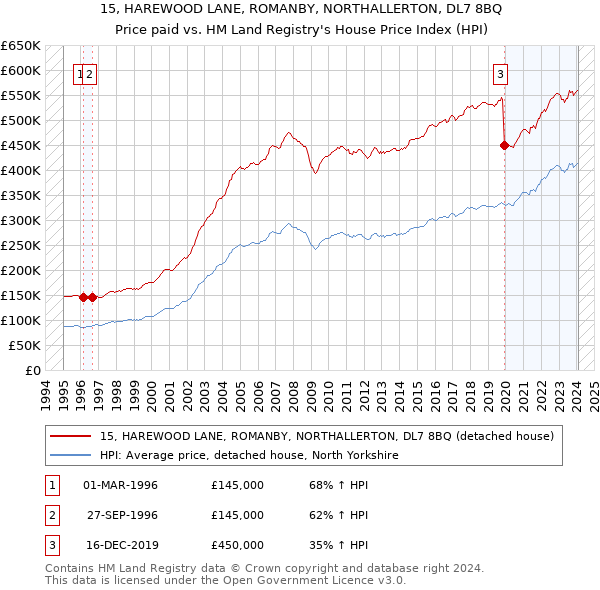 15, HAREWOOD LANE, ROMANBY, NORTHALLERTON, DL7 8BQ: Price paid vs HM Land Registry's House Price Index