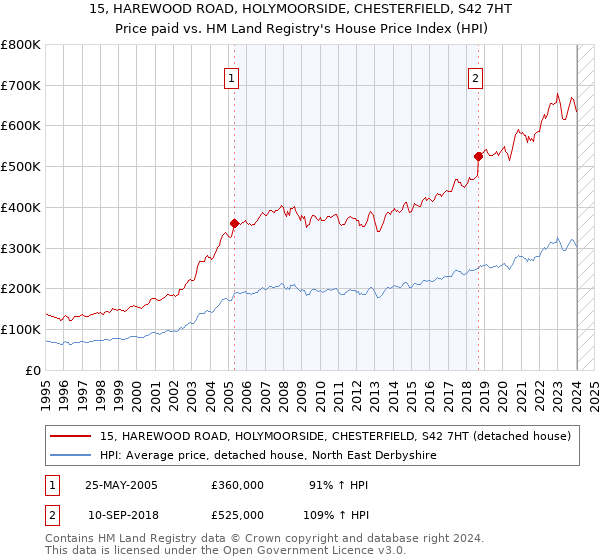 15, HAREWOOD ROAD, HOLYMOORSIDE, CHESTERFIELD, S42 7HT: Price paid vs HM Land Registry's House Price Index