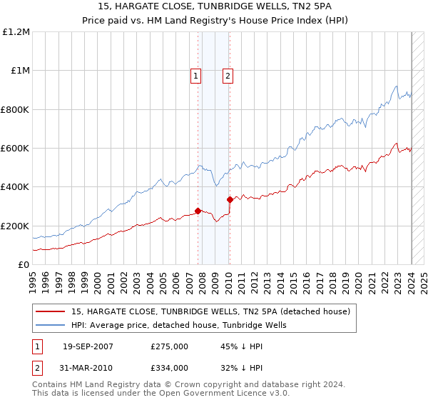 15, HARGATE CLOSE, TUNBRIDGE WELLS, TN2 5PA: Price paid vs HM Land Registry's House Price Index
