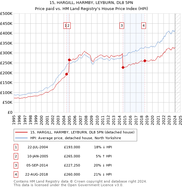 15, HARGILL, HARMBY, LEYBURN, DL8 5PN: Price paid vs HM Land Registry's House Price Index