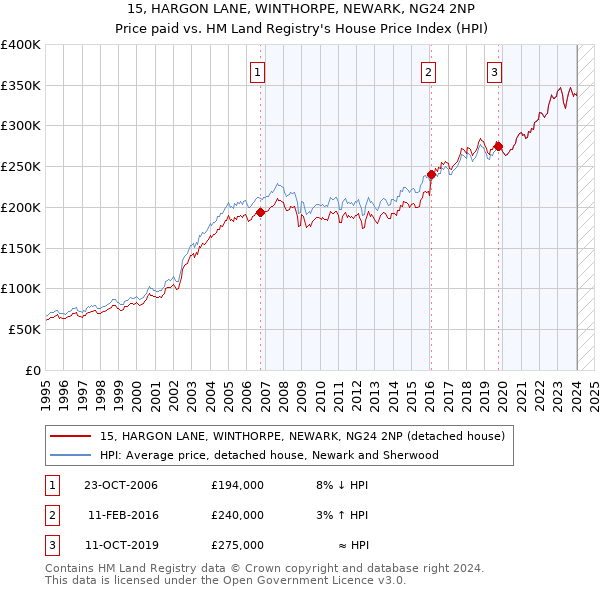 15, HARGON LANE, WINTHORPE, NEWARK, NG24 2NP: Price paid vs HM Land Registry's House Price Index