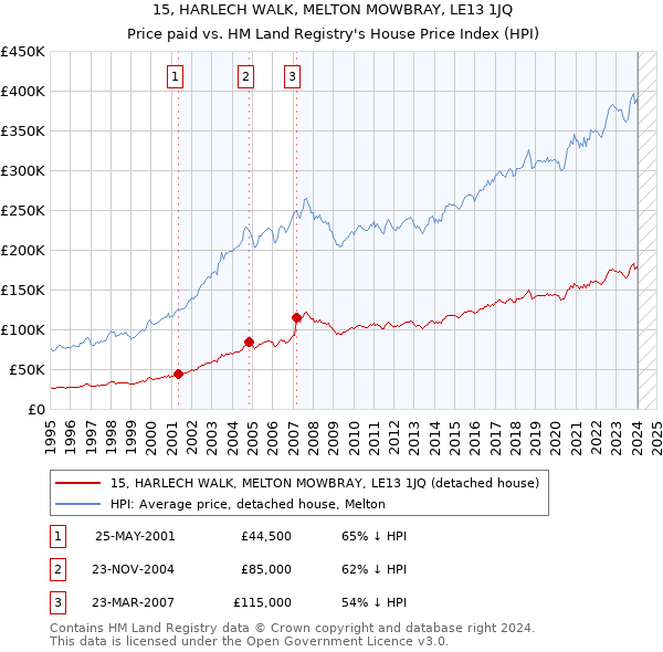 15, HARLECH WALK, MELTON MOWBRAY, LE13 1JQ: Price paid vs HM Land Registry's House Price Index