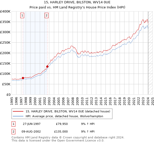 15, HARLEY DRIVE, BILSTON, WV14 0UE: Price paid vs HM Land Registry's House Price Index