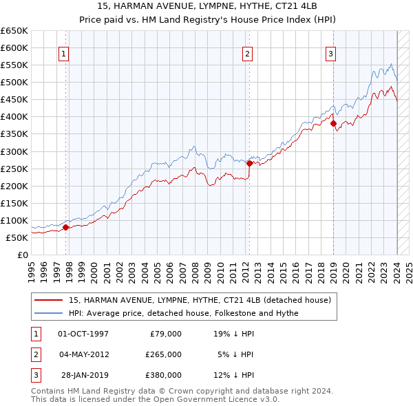 15, HARMAN AVENUE, LYMPNE, HYTHE, CT21 4LB: Price paid vs HM Land Registry's House Price Index