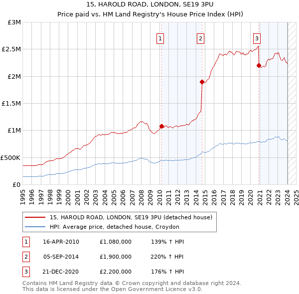 15, HAROLD ROAD, LONDON, SE19 3PU: Price paid vs HM Land Registry's House Price Index
