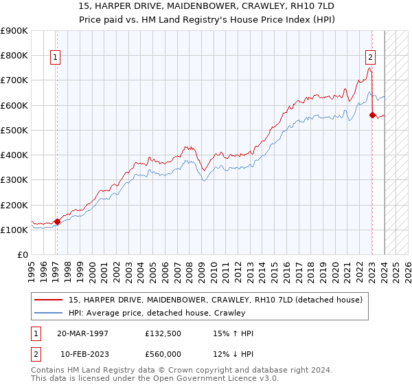 15, HARPER DRIVE, MAIDENBOWER, CRAWLEY, RH10 7LD: Price paid vs HM Land Registry's House Price Index
