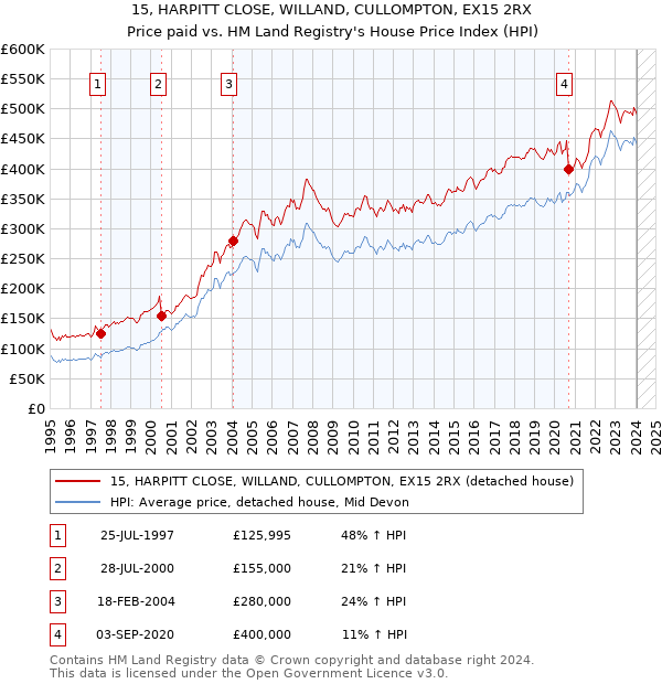 15, HARPITT CLOSE, WILLAND, CULLOMPTON, EX15 2RX: Price paid vs HM Land Registry's House Price Index