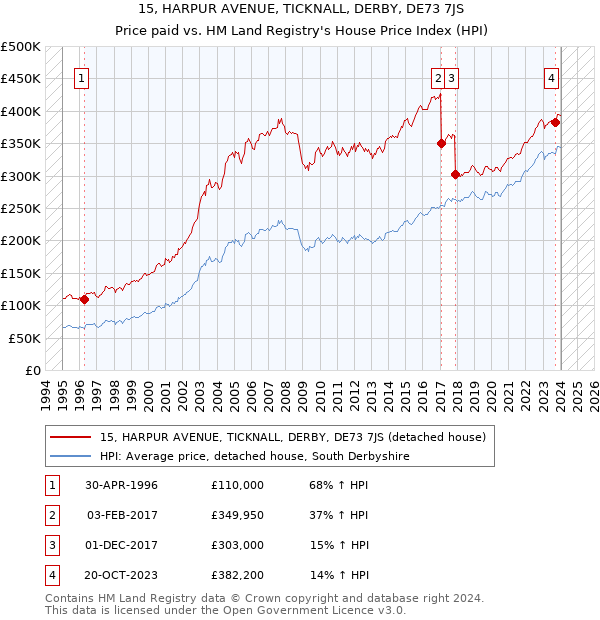 15, HARPUR AVENUE, TICKNALL, DERBY, DE73 7JS: Price paid vs HM Land Registry's House Price Index