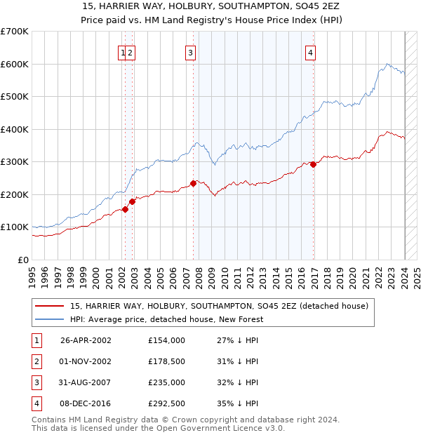 15, HARRIER WAY, HOLBURY, SOUTHAMPTON, SO45 2EZ: Price paid vs HM Land Registry's House Price Index