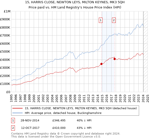 15, HARRIS CLOSE, NEWTON LEYS, MILTON KEYNES, MK3 5QH: Price paid vs HM Land Registry's House Price Index