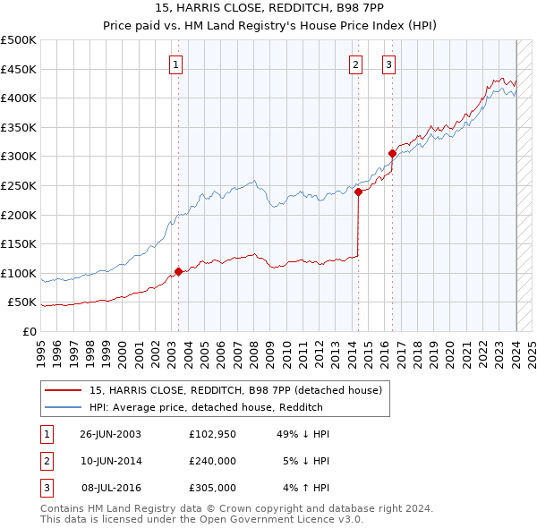 15, HARRIS CLOSE, REDDITCH, B98 7PP: Price paid vs HM Land Registry's House Price Index