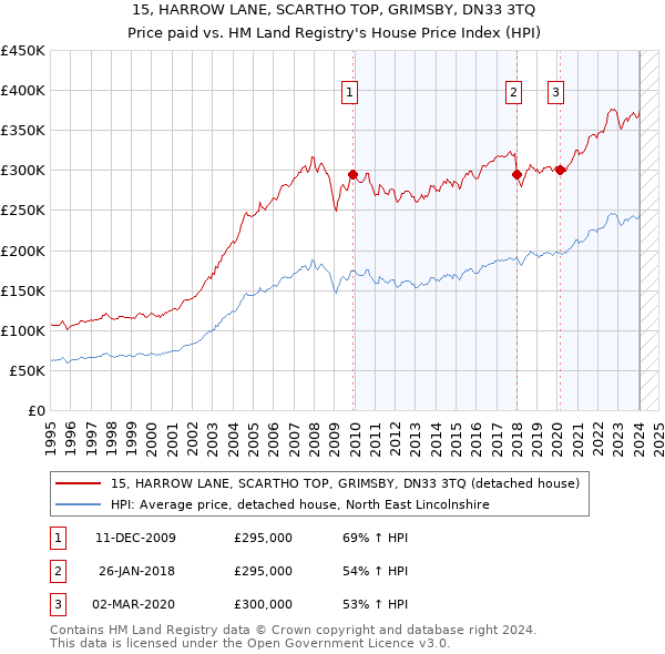15, HARROW LANE, SCARTHO TOP, GRIMSBY, DN33 3TQ: Price paid vs HM Land Registry's House Price Index
