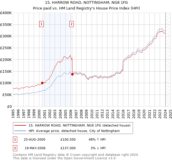 15, HARROW ROAD, NOTTINGHAM, NG8 1FG: Price paid vs HM Land Registry's House Price Index
