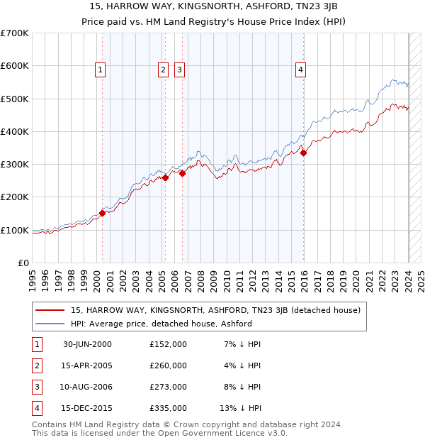 15, HARROW WAY, KINGSNORTH, ASHFORD, TN23 3JB: Price paid vs HM Land Registry's House Price Index