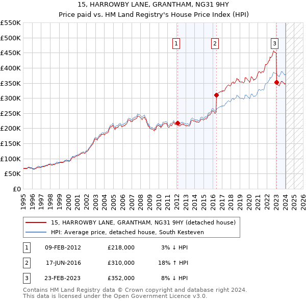 15, HARROWBY LANE, GRANTHAM, NG31 9HY: Price paid vs HM Land Registry's House Price Index