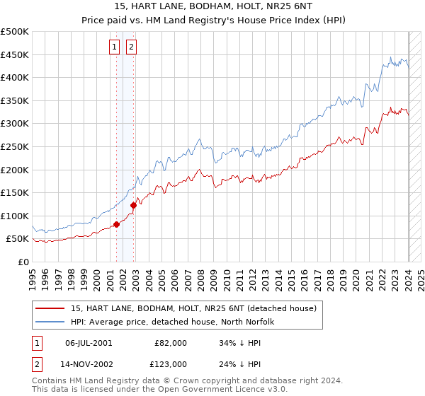 15, HART LANE, BODHAM, HOLT, NR25 6NT: Price paid vs HM Land Registry's House Price Index