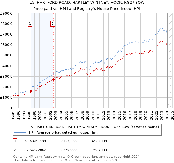 15, HARTFORD ROAD, HARTLEY WINTNEY, HOOK, RG27 8QW: Price paid vs HM Land Registry's House Price Index