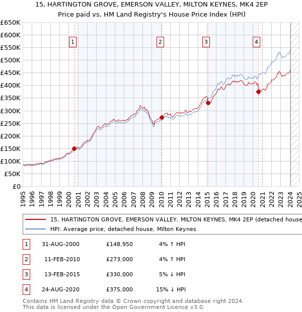 15, HARTINGTON GROVE, EMERSON VALLEY, MILTON KEYNES, MK4 2EP: Price paid vs HM Land Registry's House Price Index