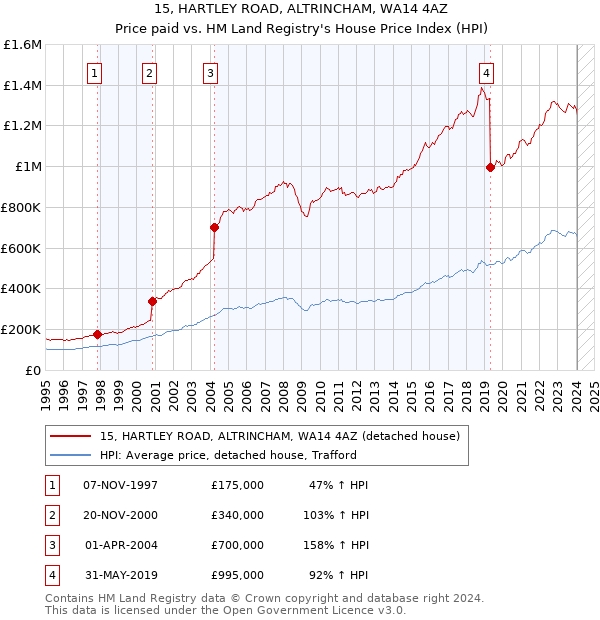 15, HARTLEY ROAD, ALTRINCHAM, WA14 4AZ: Price paid vs HM Land Registry's House Price Index