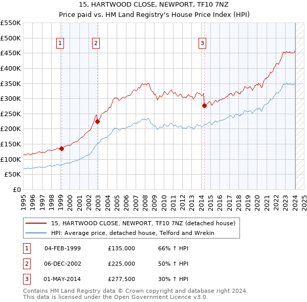15, HARTWOOD CLOSE, NEWPORT, TF10 7NZ: Price paid vs HM Land Registry's House Price Index