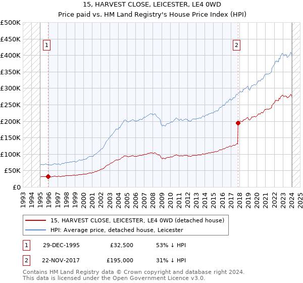 15, HARVEST CLOSE, LEICESTER, LE4 0WD: Price paid vs HM Land Registry's House Price Index