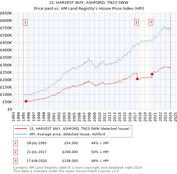 15, HARVEST WAY, ASHFORD, TN23 5WW: Price paid vs HM Land Registry's House Price Index