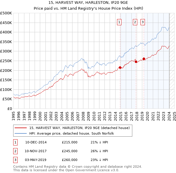 15, HARVEST WAY, HARLESTON, IP20 9GE: Price paid vs HM Land Registry's House Price Index