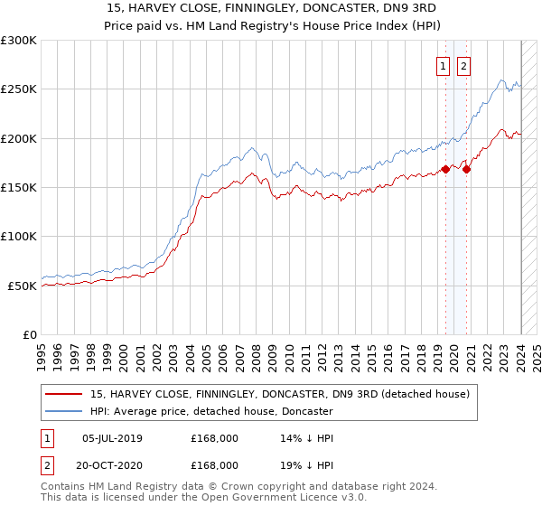 15, HARVEY CLOSE, FINNINGLEY, DONCASTER, DN9 3RD: Price paid vs HM Land Registry's House Price Index