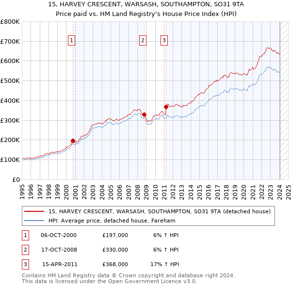 15, HARVEY CRESCENT, WARSASH, SOUTHAMPTON, SO31 9TA: Price paid vs HM Land Registry's House Price Index