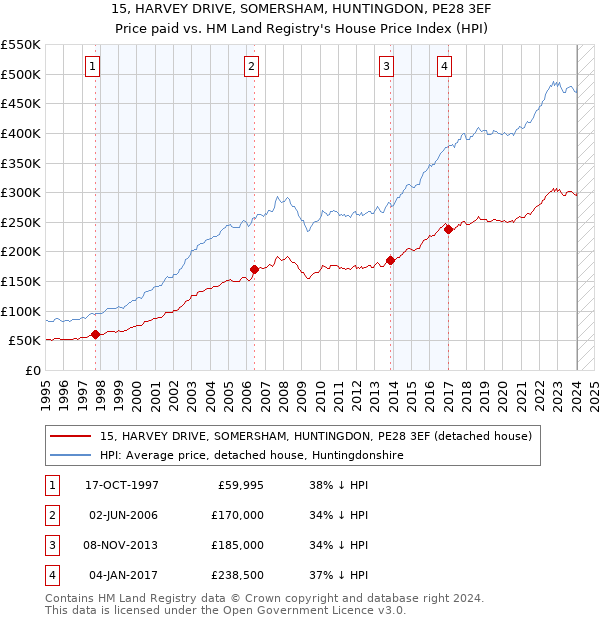 15, HARVEY DRIVE, SOMERSHAM, HUNTINGDON, PE28 3EF: Price paid vs HM Land Registry's House Price Index