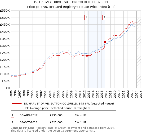 15, HARVEY DRIVE, SUTTON COLDFIELD, B75 6PL: Price paid vs HM Land Registry's House Price Index