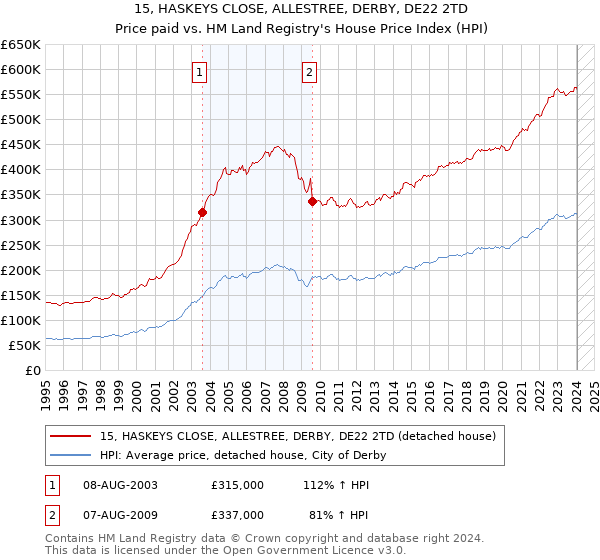 15, HASKEYS CLOSE, ALLESTREE, DERBY, DE22 2TD: Price paid vs HM Land Registry's House Price Index