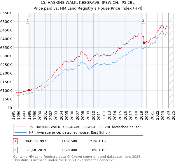 15, HASKINS WALK, KESGRAVE, IPSWICH, IP5 2BL: Price paid vs HM Land Registry's House Price Index