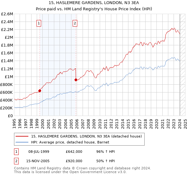 15, HASLEMERE GARDENS, LONDON, N3 3EA: Price paid vs HM Land Registry's House Price Index