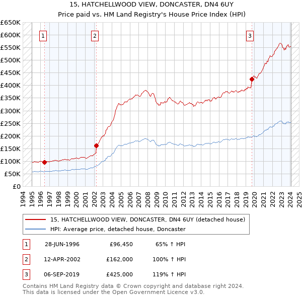 15, HATCHELLWOOD VIEW, DONCASTER, DN4 6UY: Price paid vs HM Land Registry's House Price Index