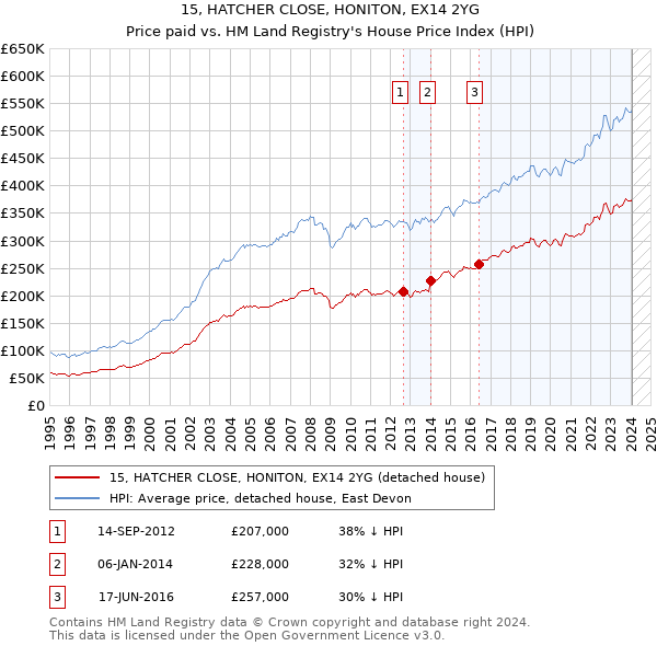 15, HATCHER CLOSE, HONITON, EX14 2YG: Price paid vs HM Land Registry's House Price Index