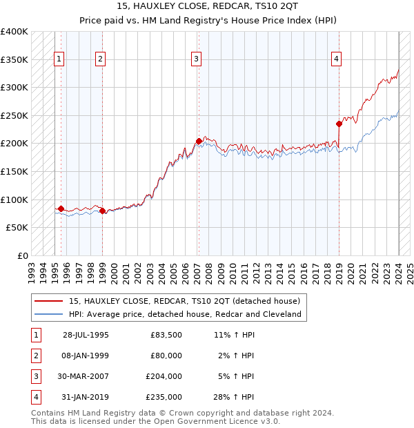 15, HAUXLEY CLOSE, REDCAR, TS10 2QT: Price paid vs HM Land Registry's House Price Index